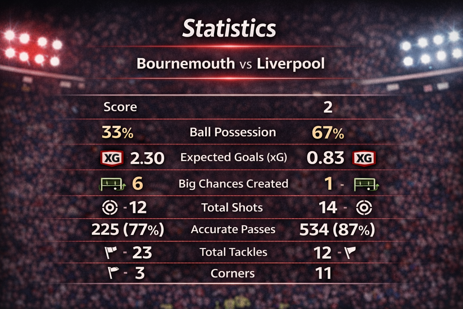 Bournemouth vs Liverpool Match Statistics